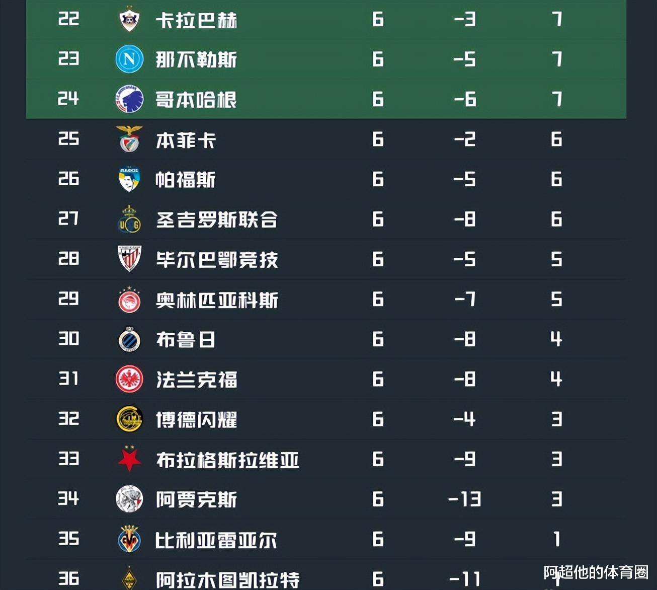 随着曼城2：1皇马，欧冠最新积分榜！阿森纳全胜领跑，巴萨只排第15