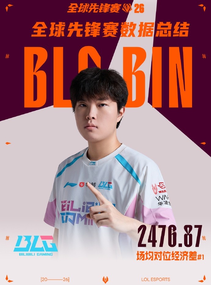 LPL选手先锋赛数据总结:Viper击杀数最多,分均伤害最高