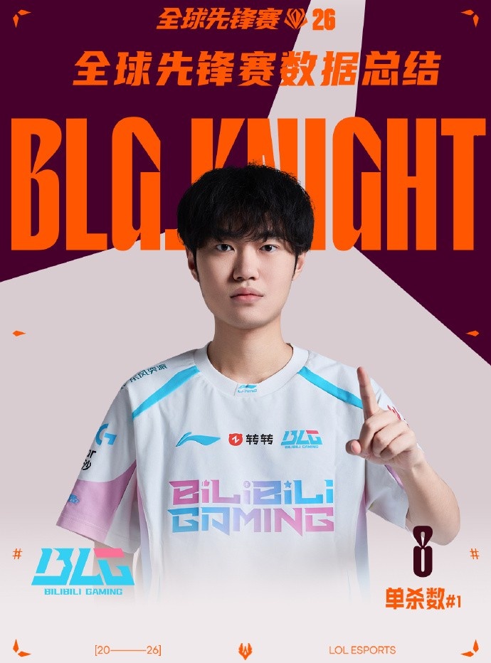 LPL选手先锋赛数据总结:Viper击杀数最多,分均伤害最高